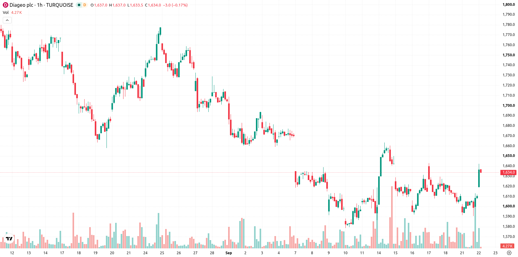 Diageo asset chart