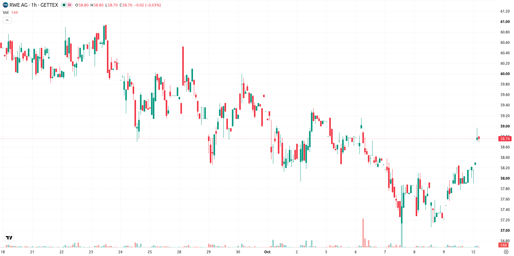 RWE AG asset chart
