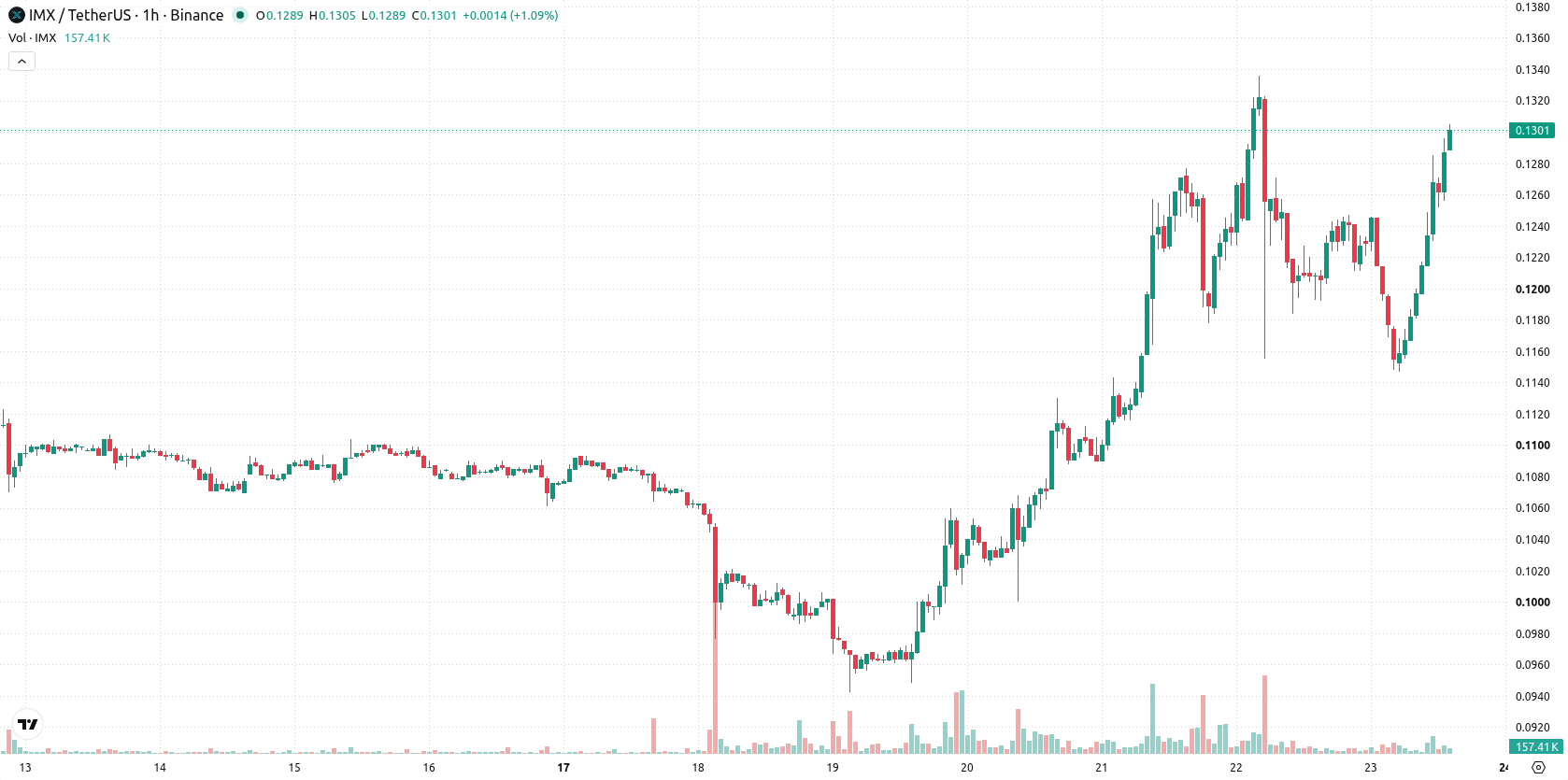 Immutable asset chart