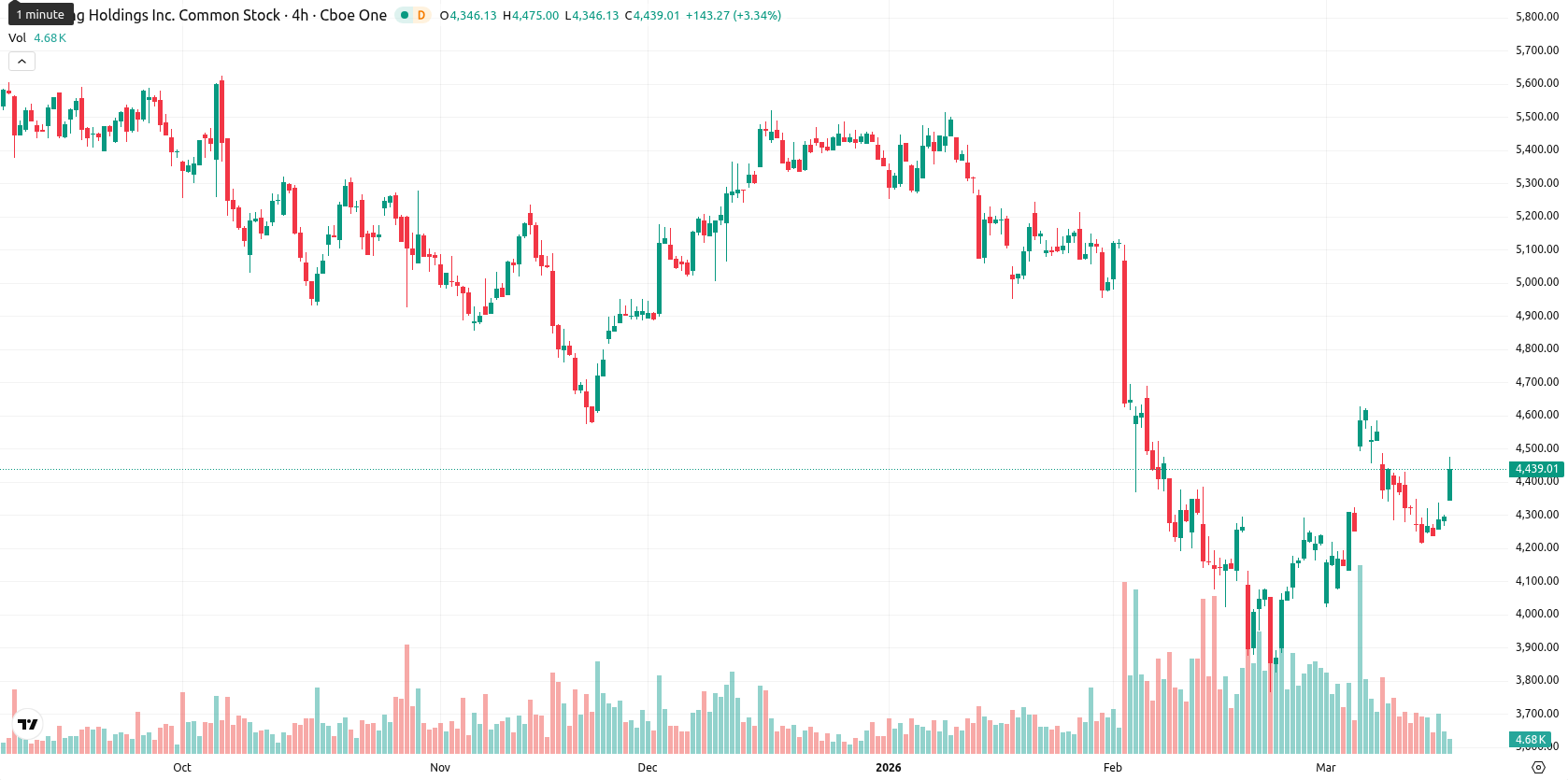 Booking Holdings asset chart