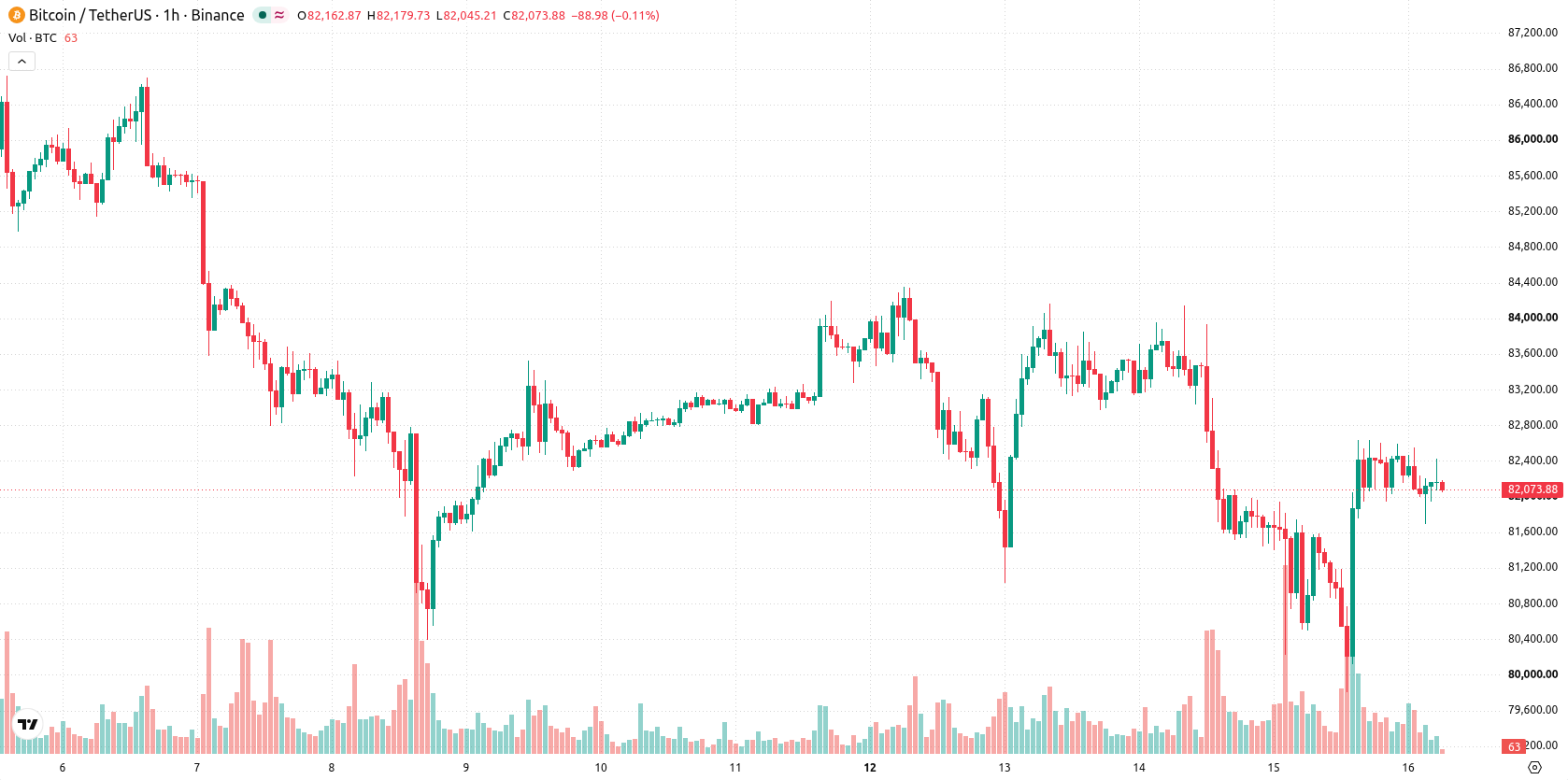 Bitcoin asset chart