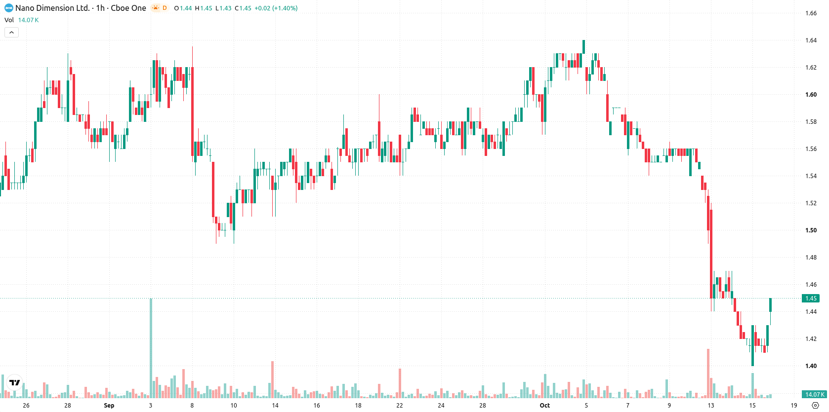 Nano Dimension Ltd. asset chart