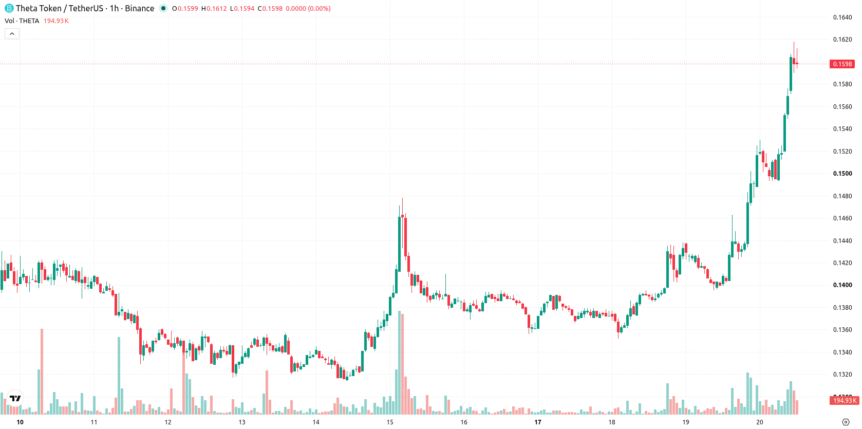 Theta Network asset chart