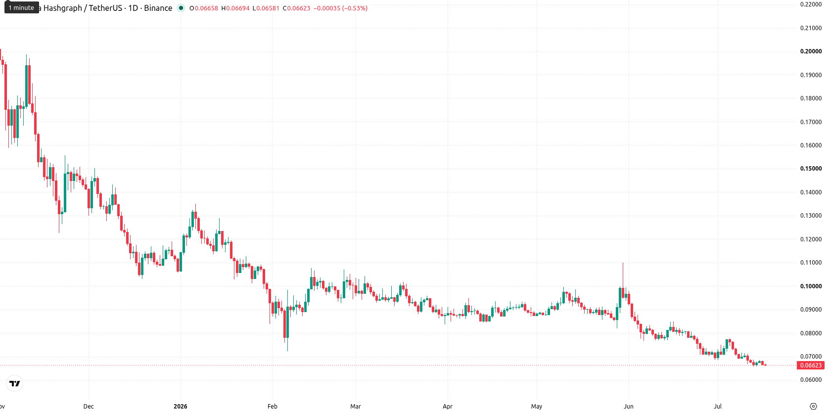 Hedera asset chart