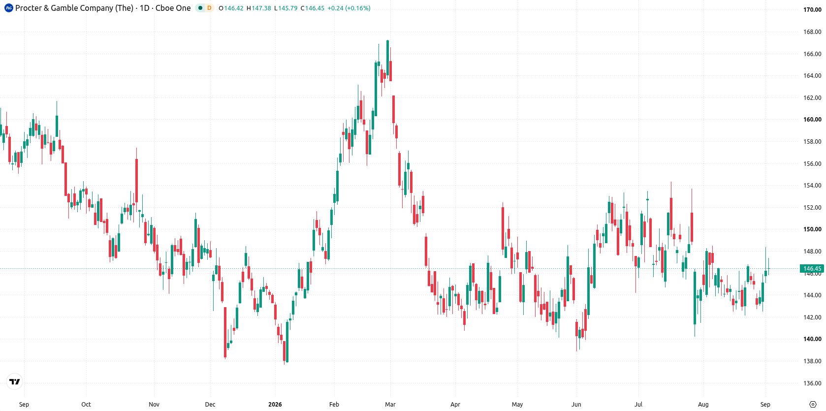 Procter & Gamble Company asset chart