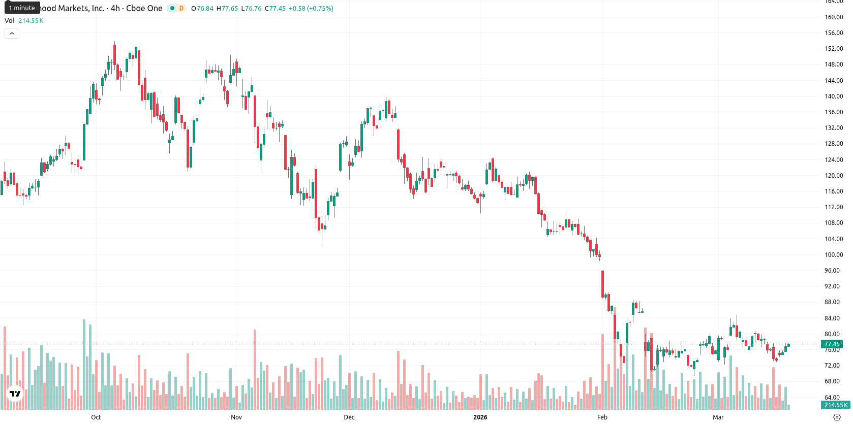 Robinhood Markets asset chart