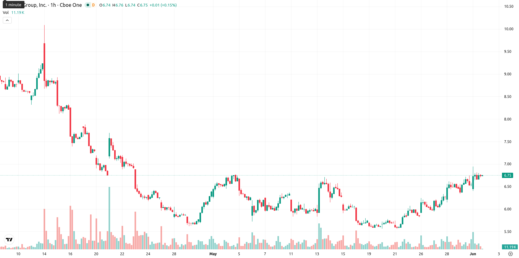 Lucid Motors asset chart