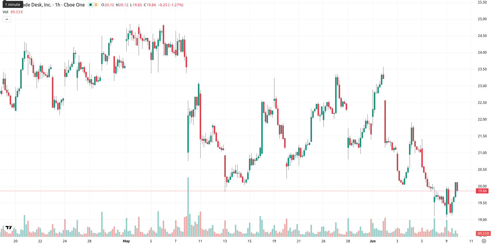The Trade Desk Inc. asset chart