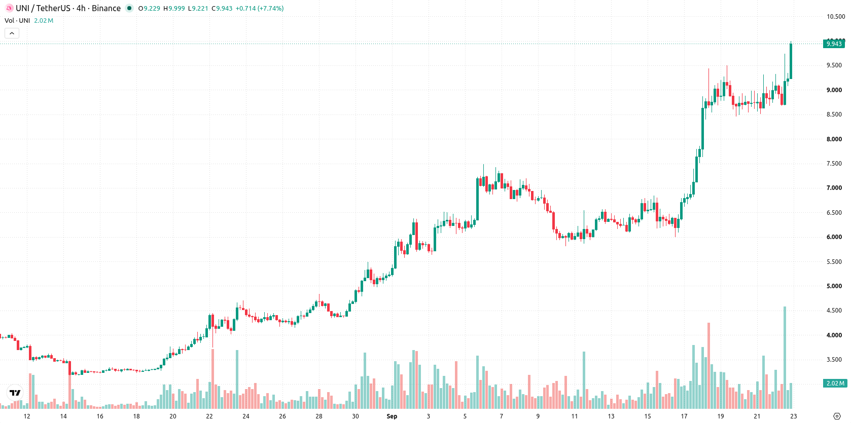 Uniswap asset chart