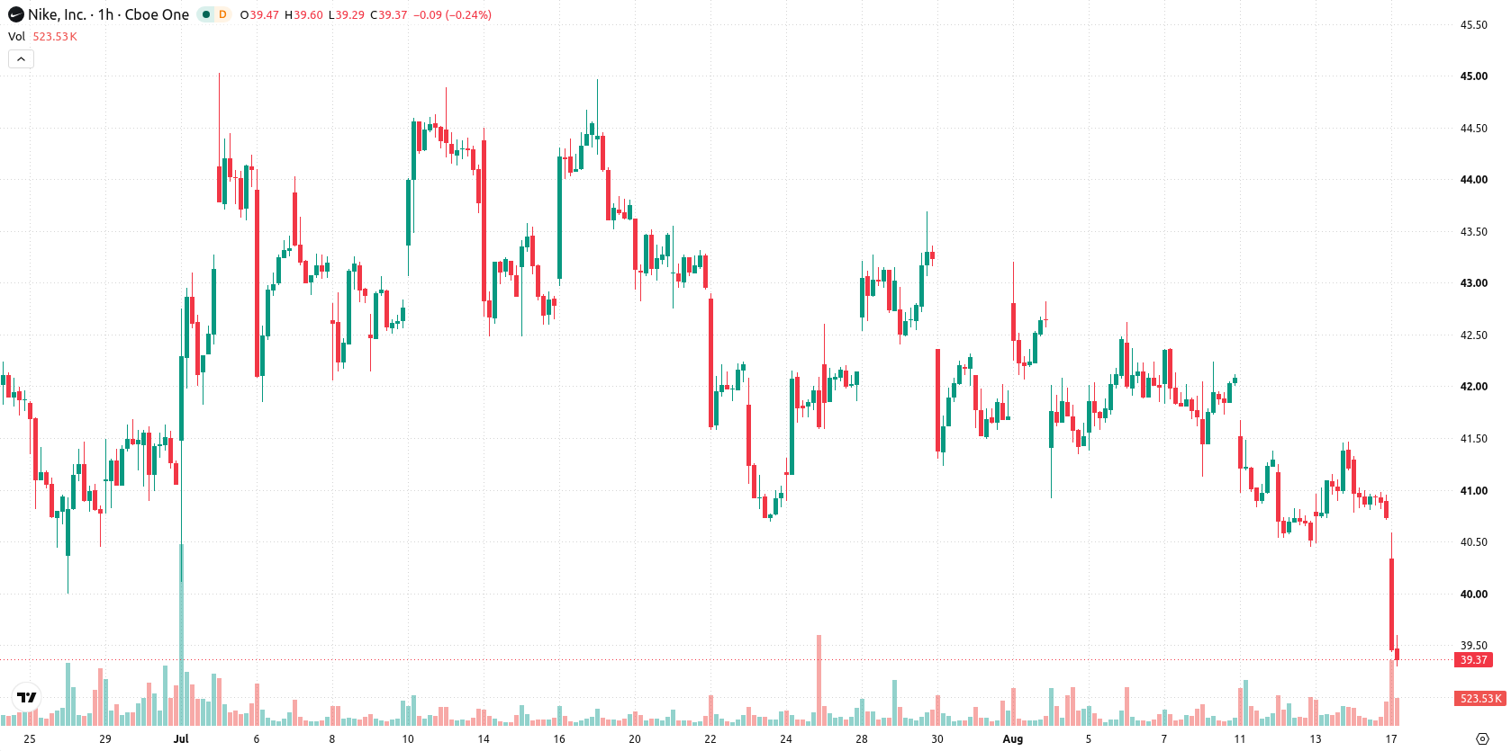 NIKE Inc. asset chart