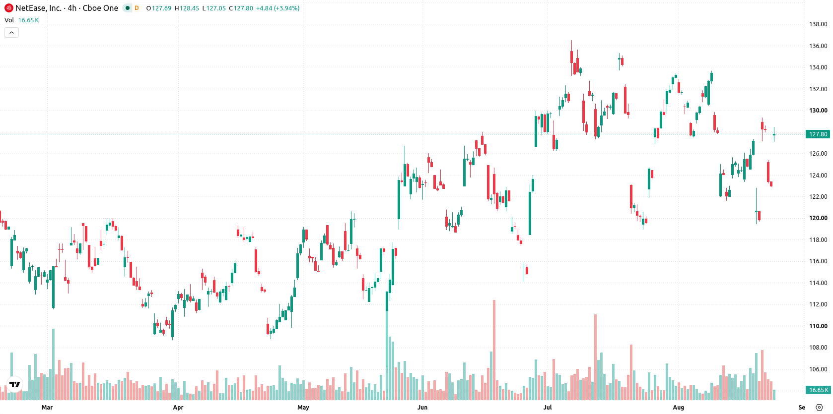 Netease Inc Sponsored ADR asset chart