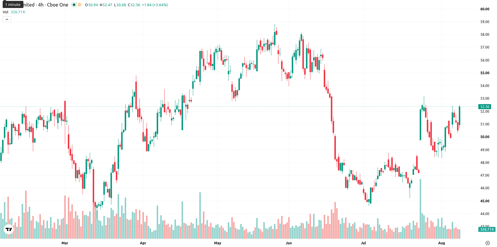 Schlumberger asset chart