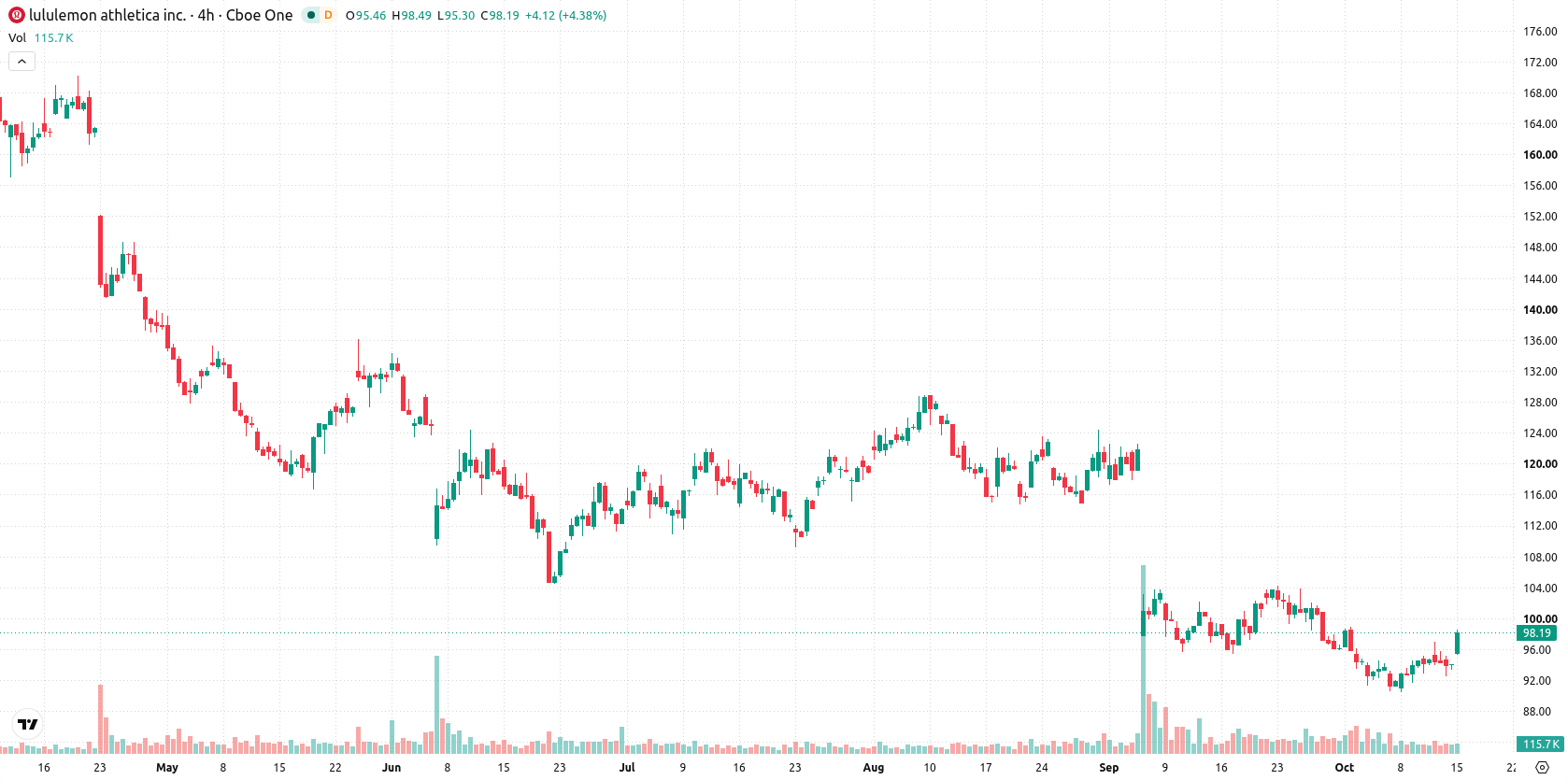 Lululemon Athletica asset chart