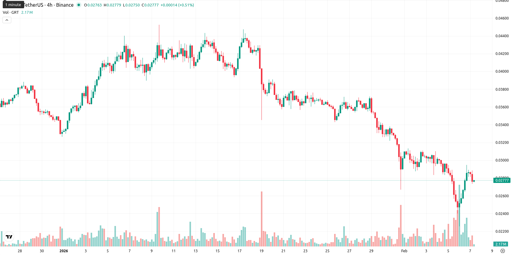 The Graph asset chart