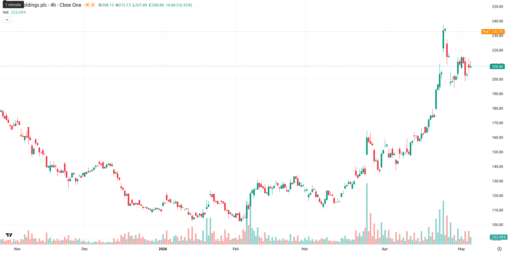 Arm Holdings plc asset chart