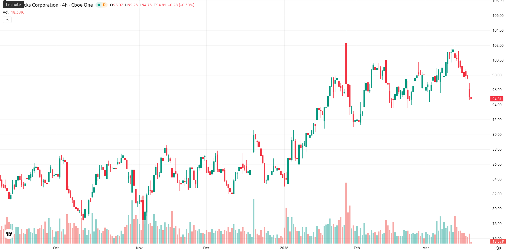Starbucks Corp. asset chart