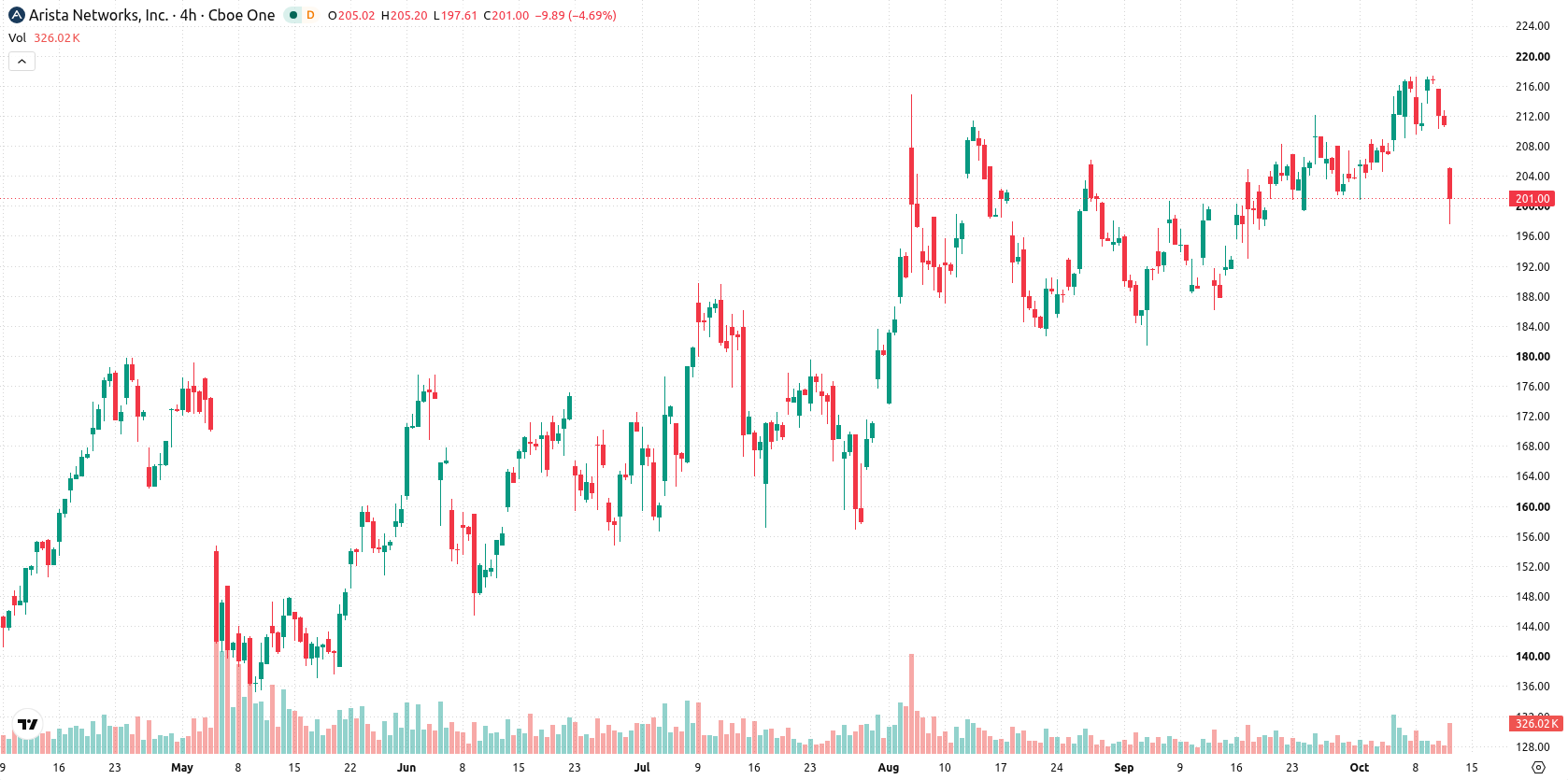 Arista Networks asset chart