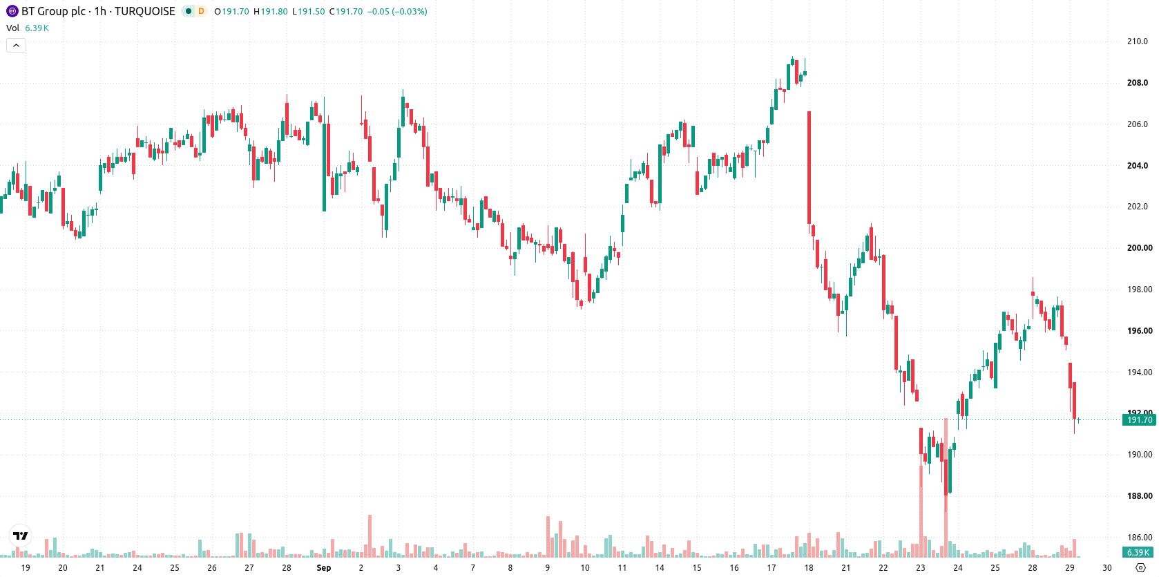 BT Group asset chart