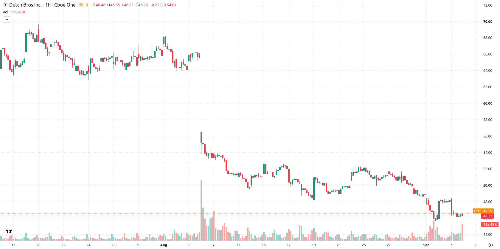 Dutch Bros Inc. asset chart