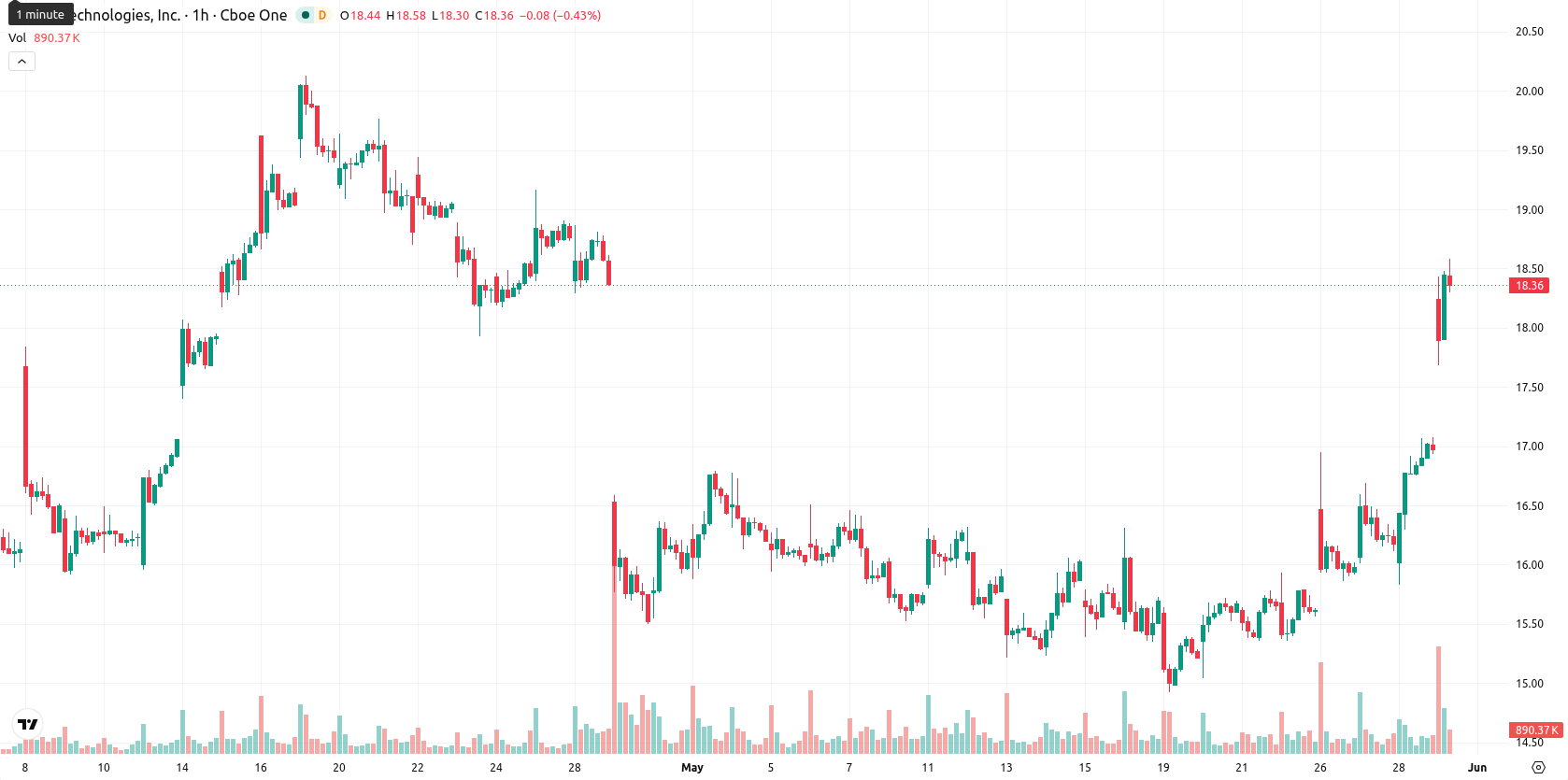 SoFi Technologies asset chart