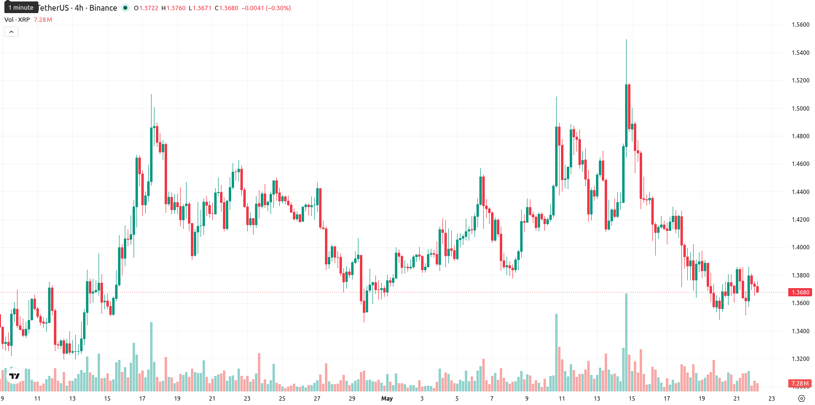 XRP asset chart