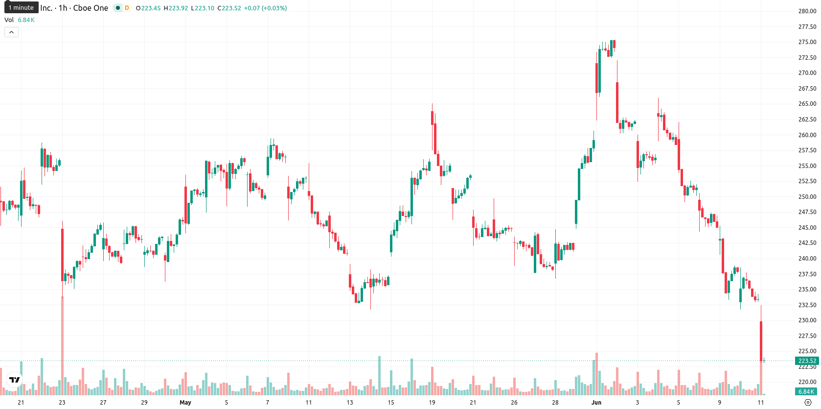 Adobe Inc. asset chart