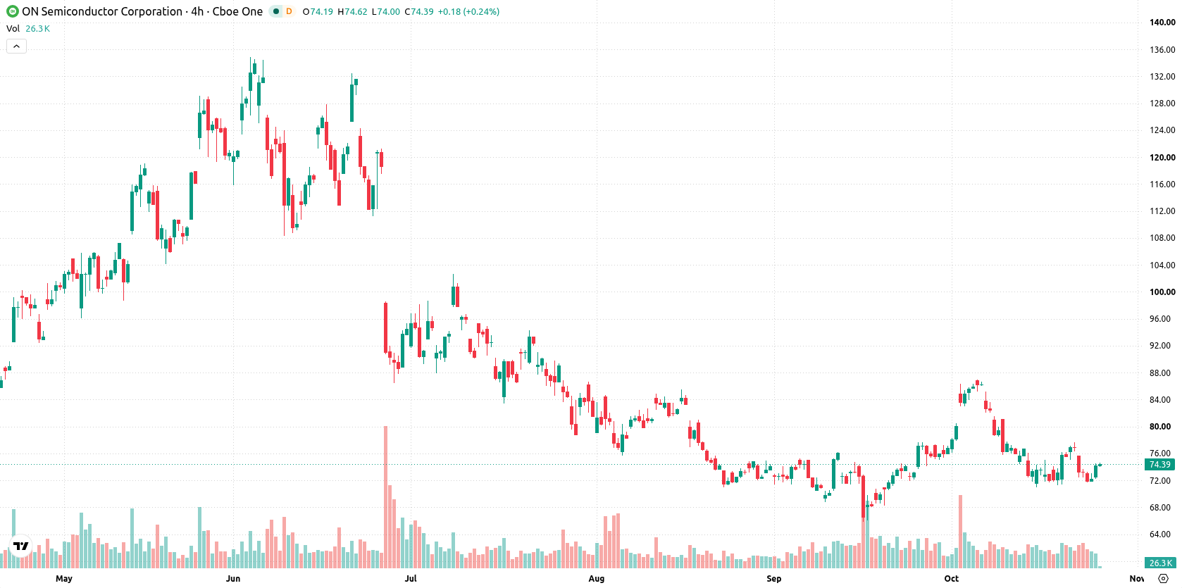 ON Semiconductor Corporation asset chart
