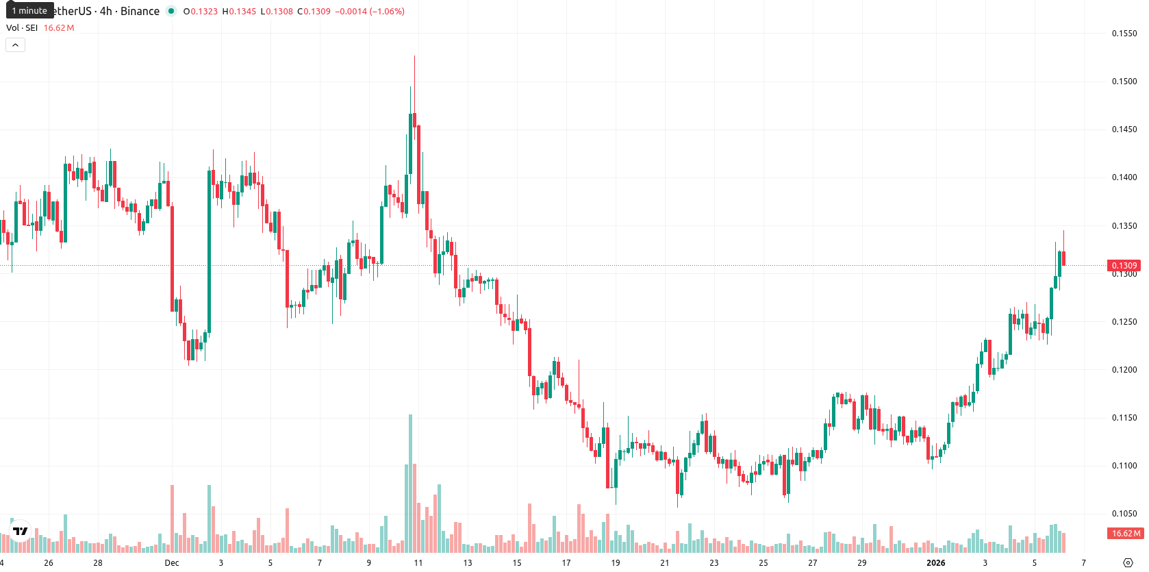 Sei asset chart