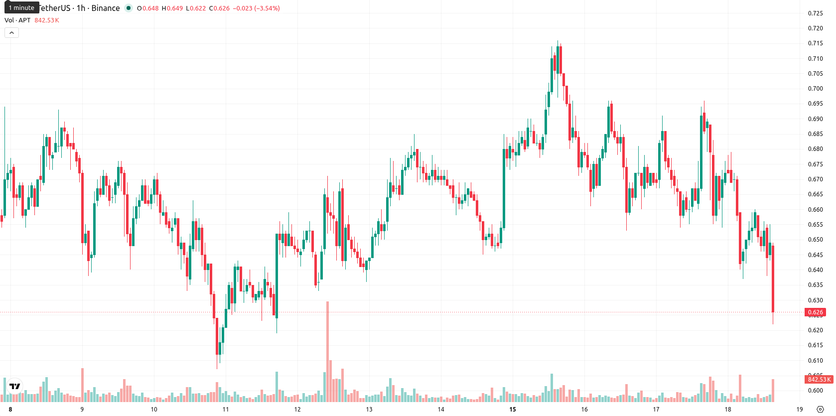 Aptos asset chart