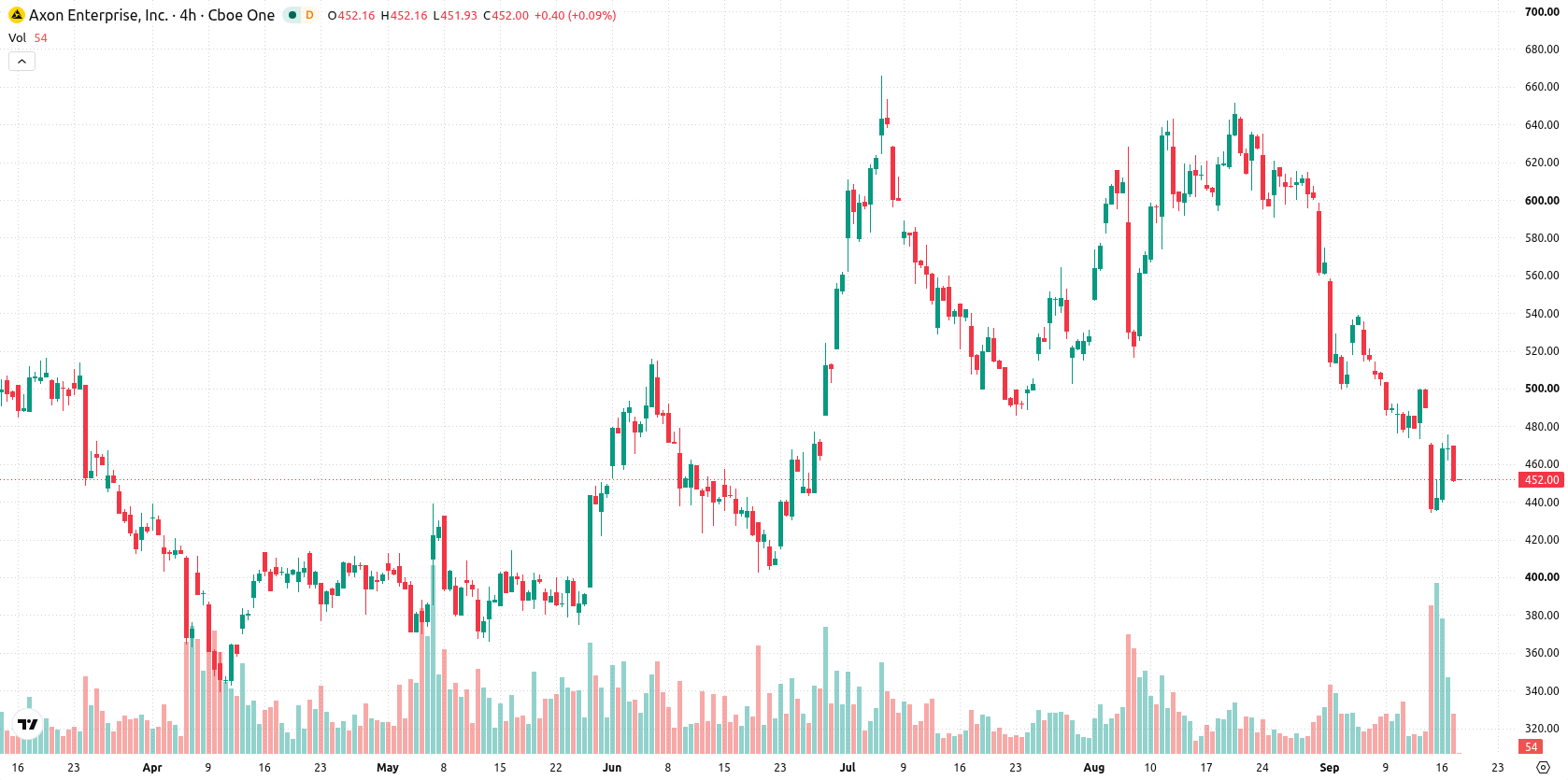 Axon Enterprise Inc asset chart