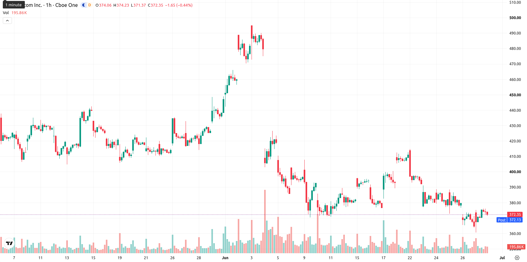 Broadcom Inc. asset chart
