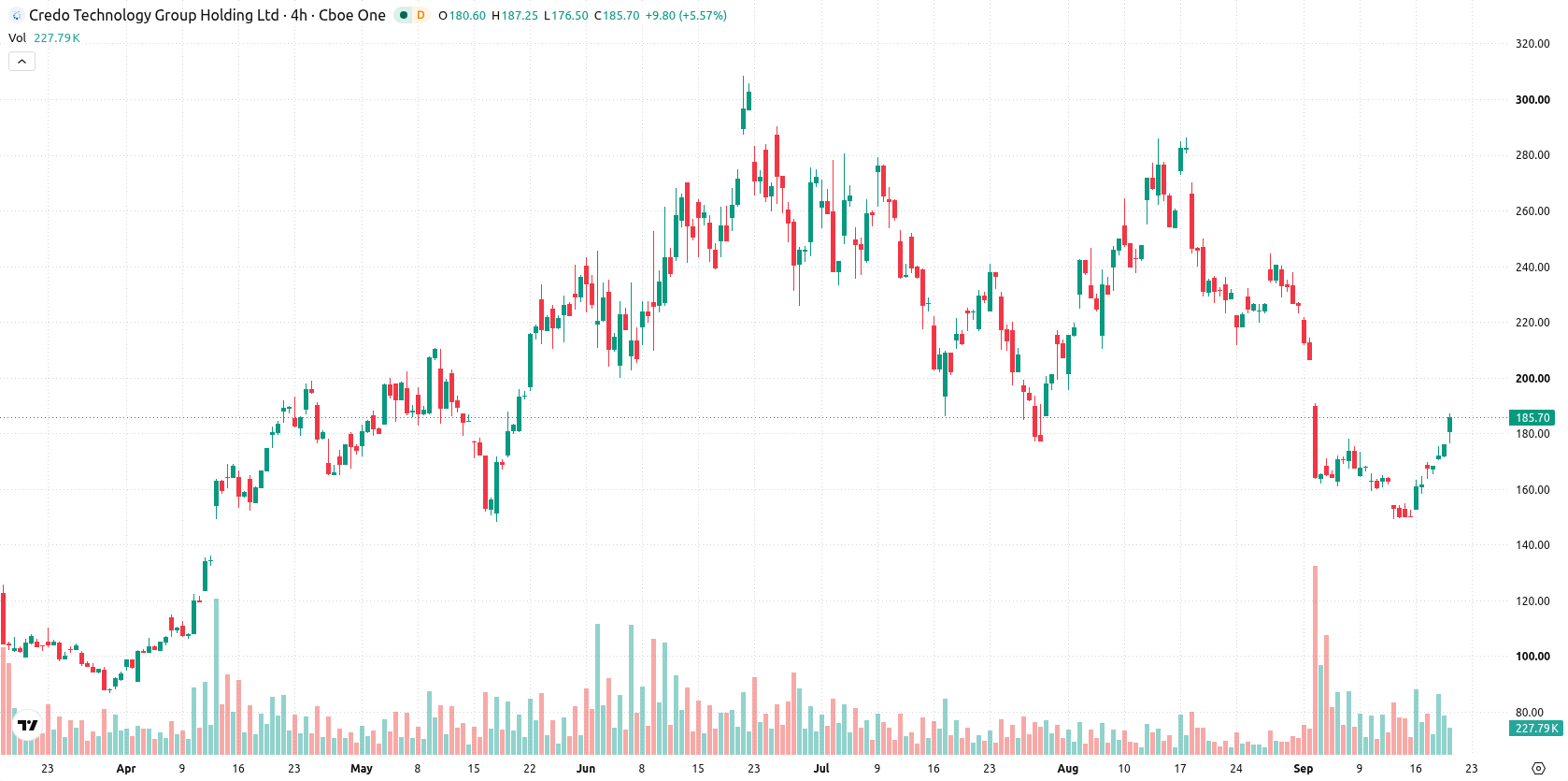 Credo Technology Group Holding asset chart