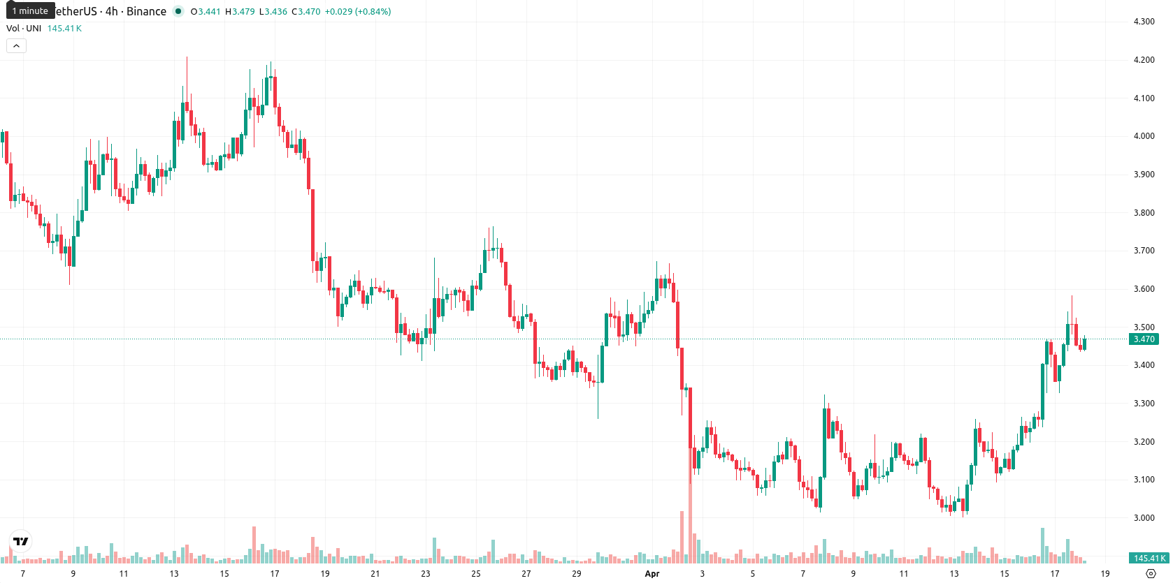 Uniswap asset chart