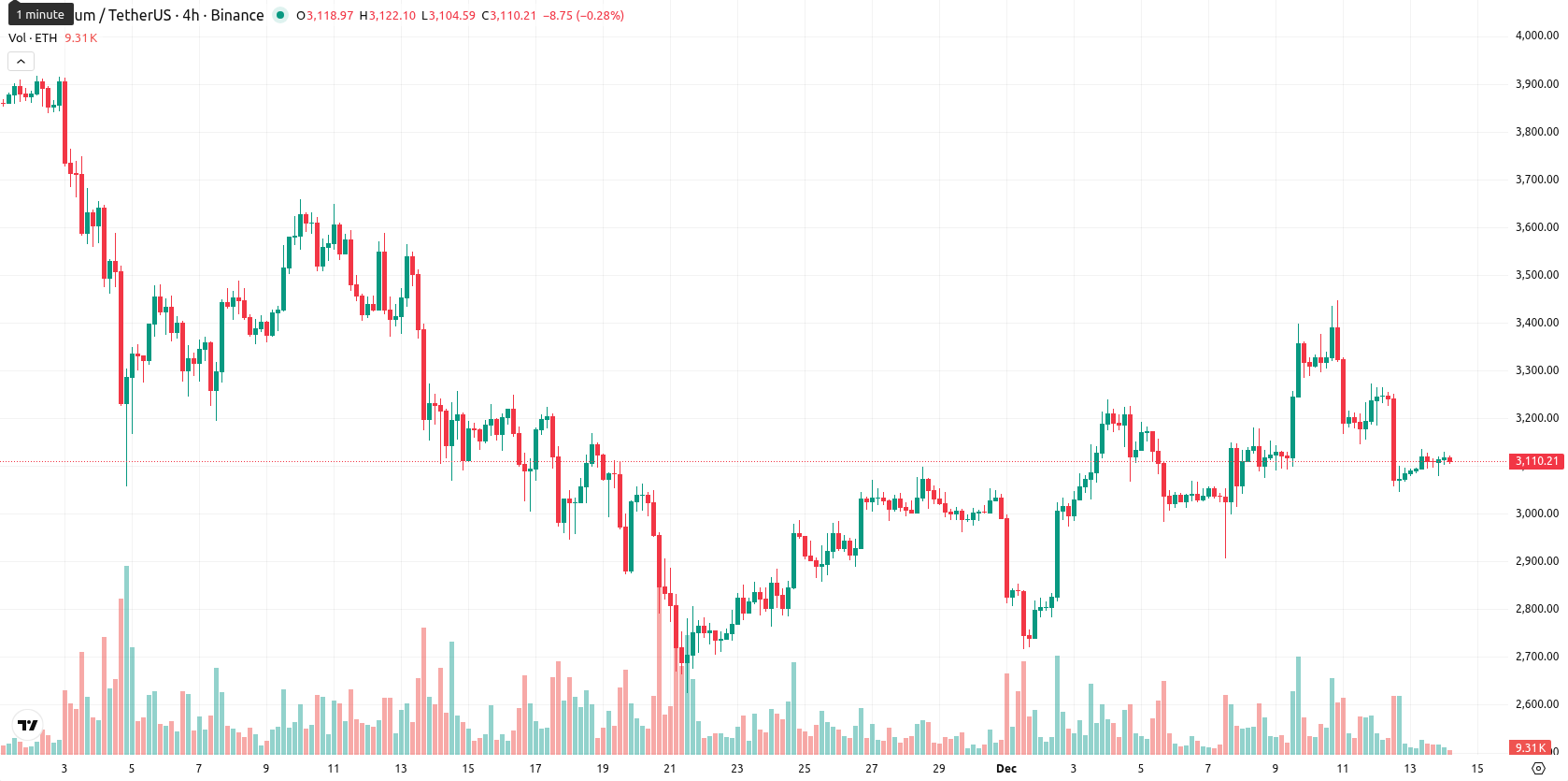 Ethereum asset chart