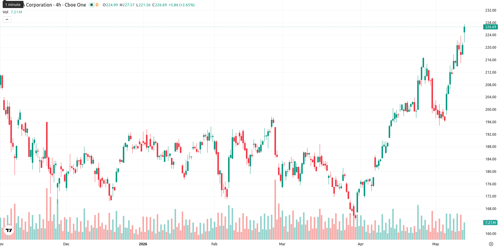 Nvidia Corp asset chart