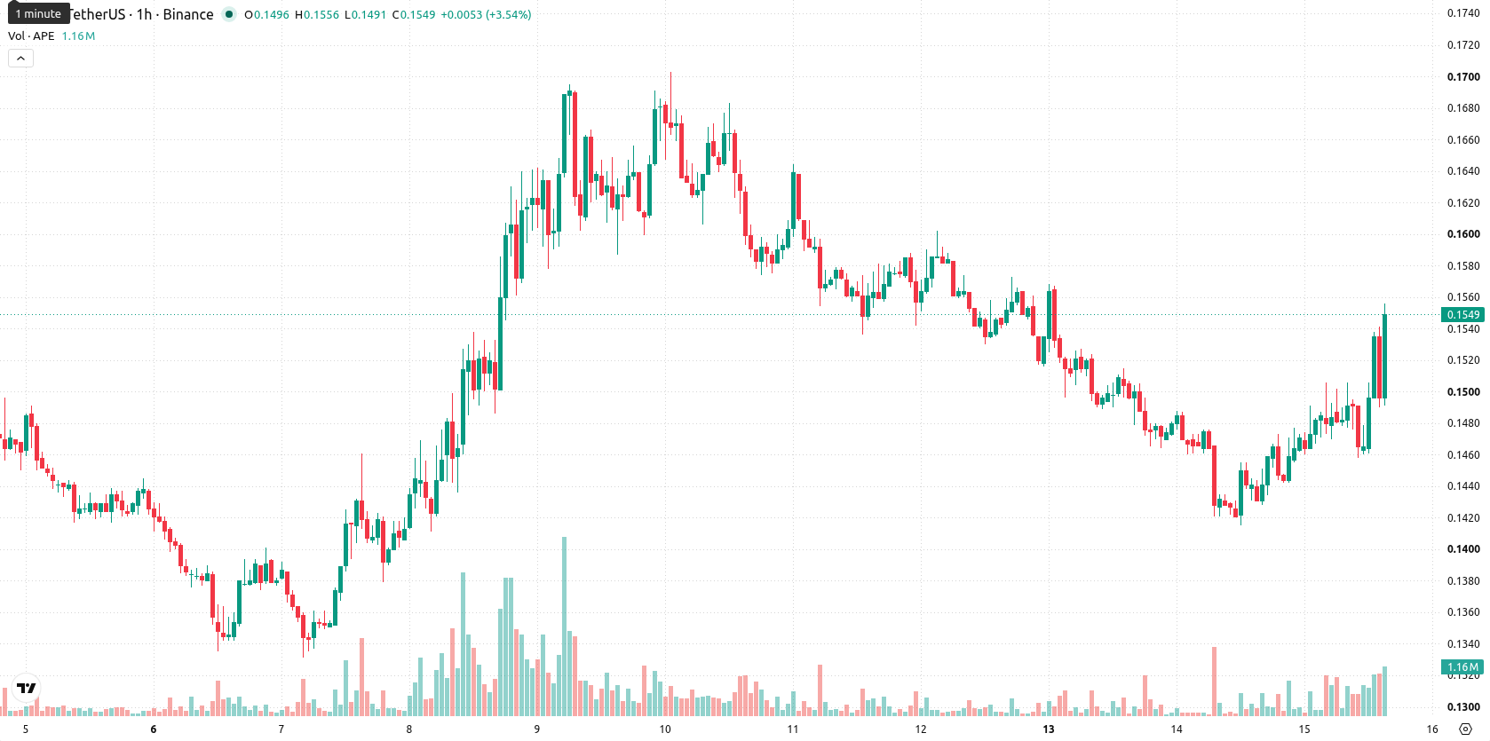 ApeCoin asset chart