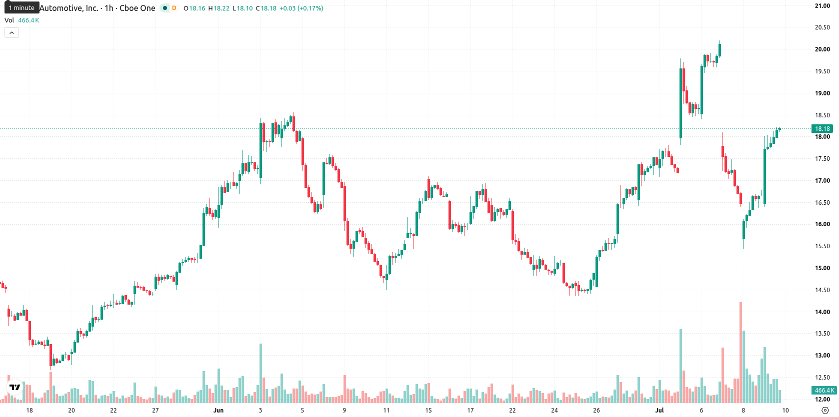 Rivian Automotive asset chart