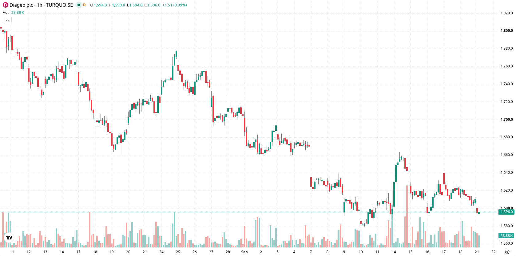 Diageo asset chart