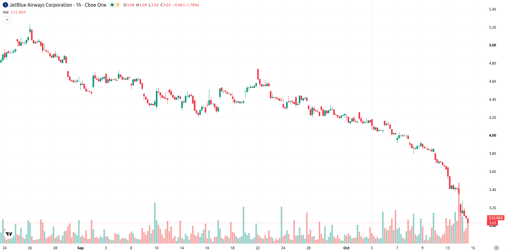 JetBlue Airways Corporation asset chart