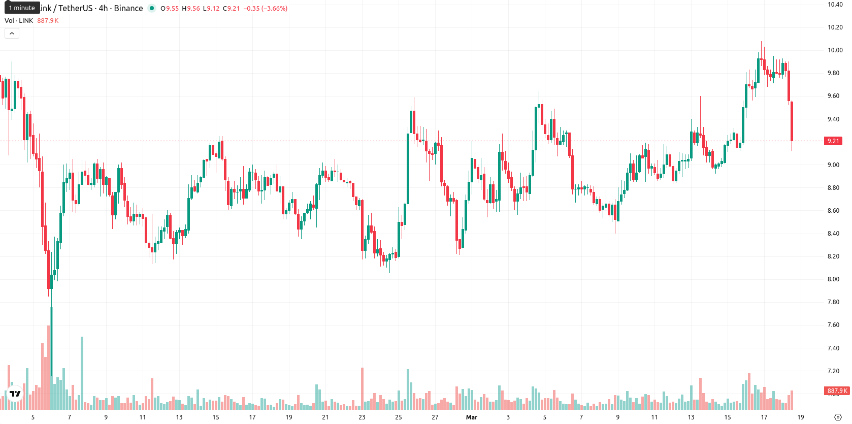 Chainlink asset chart