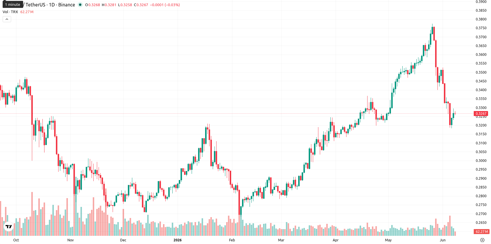 TRON asset chart