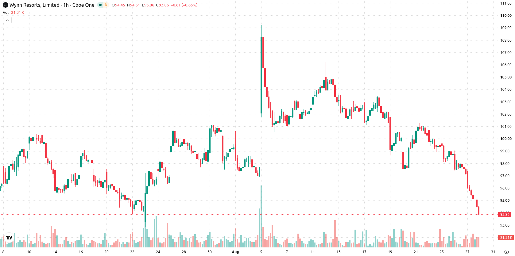 Wynn Resorts Limited asset chart