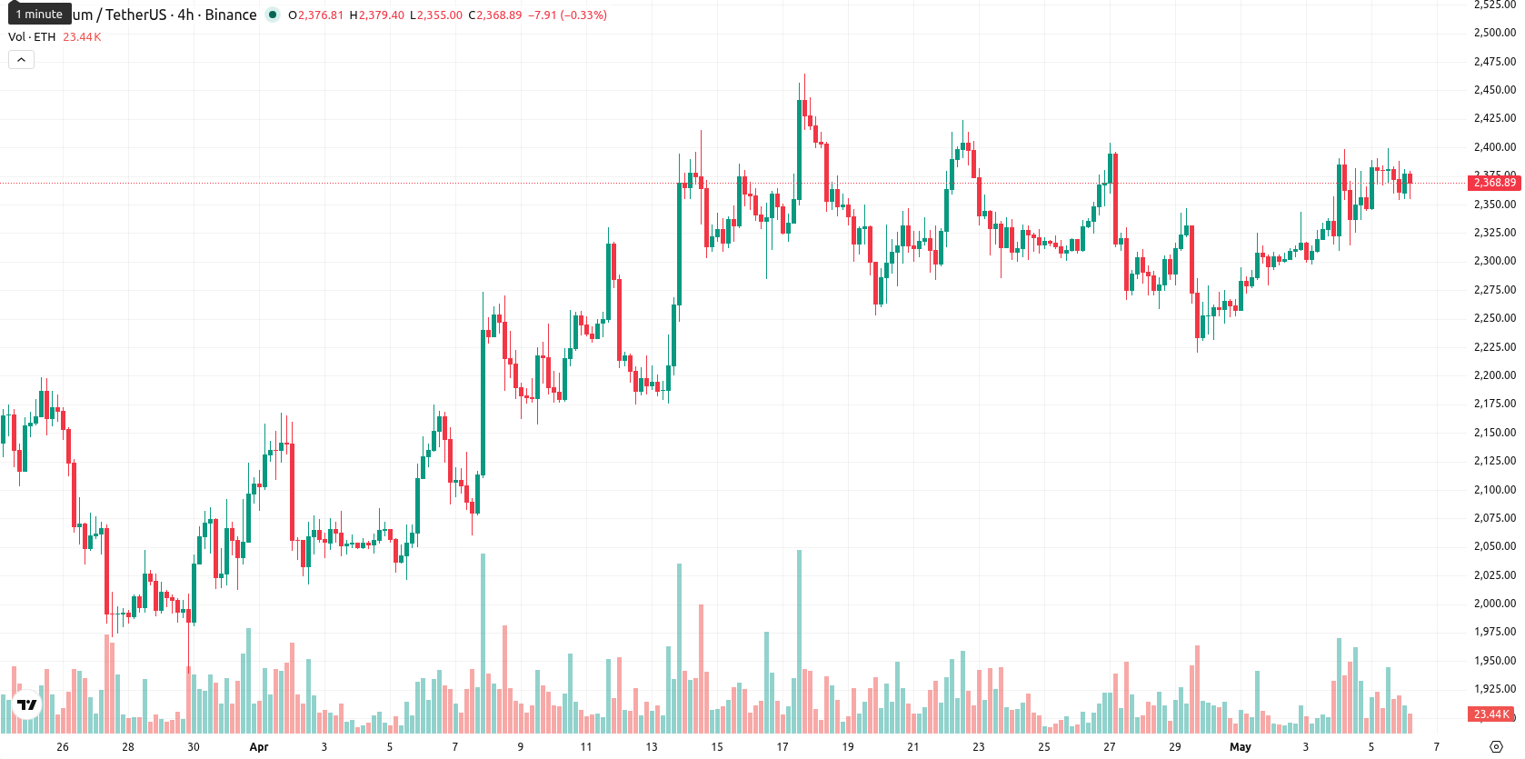 Ethereum asset chart