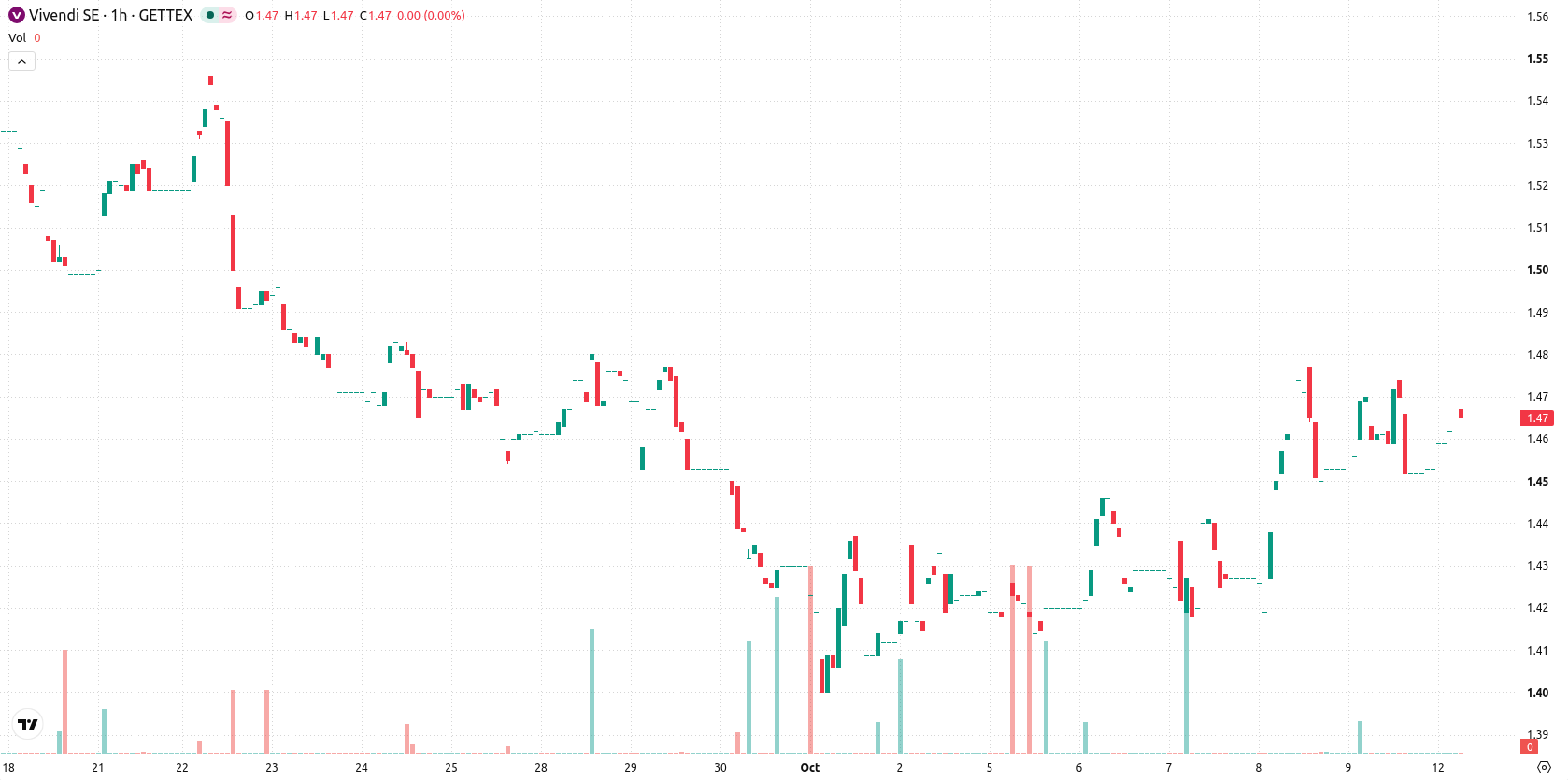 Vivendi S.E. asset chart