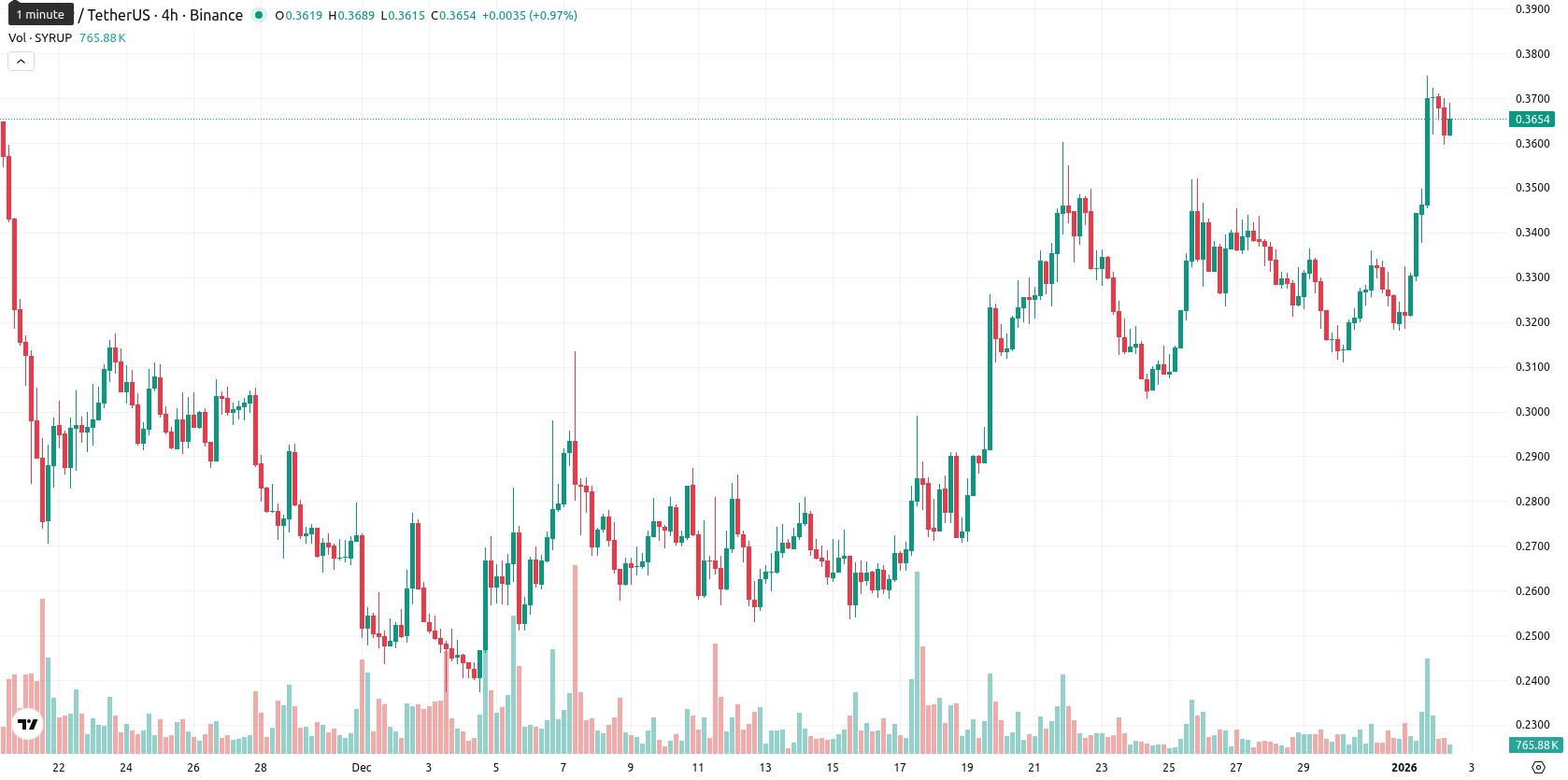 Maple Finance asset chart