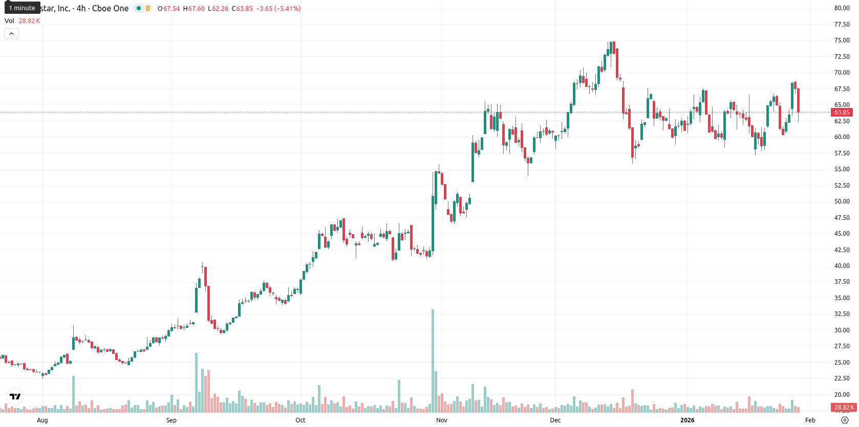 Globalstar Inc. asset chart