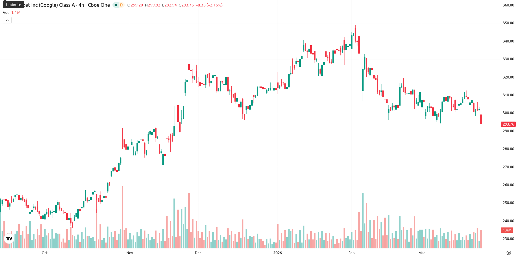 Alphabet Inc. asset chart
