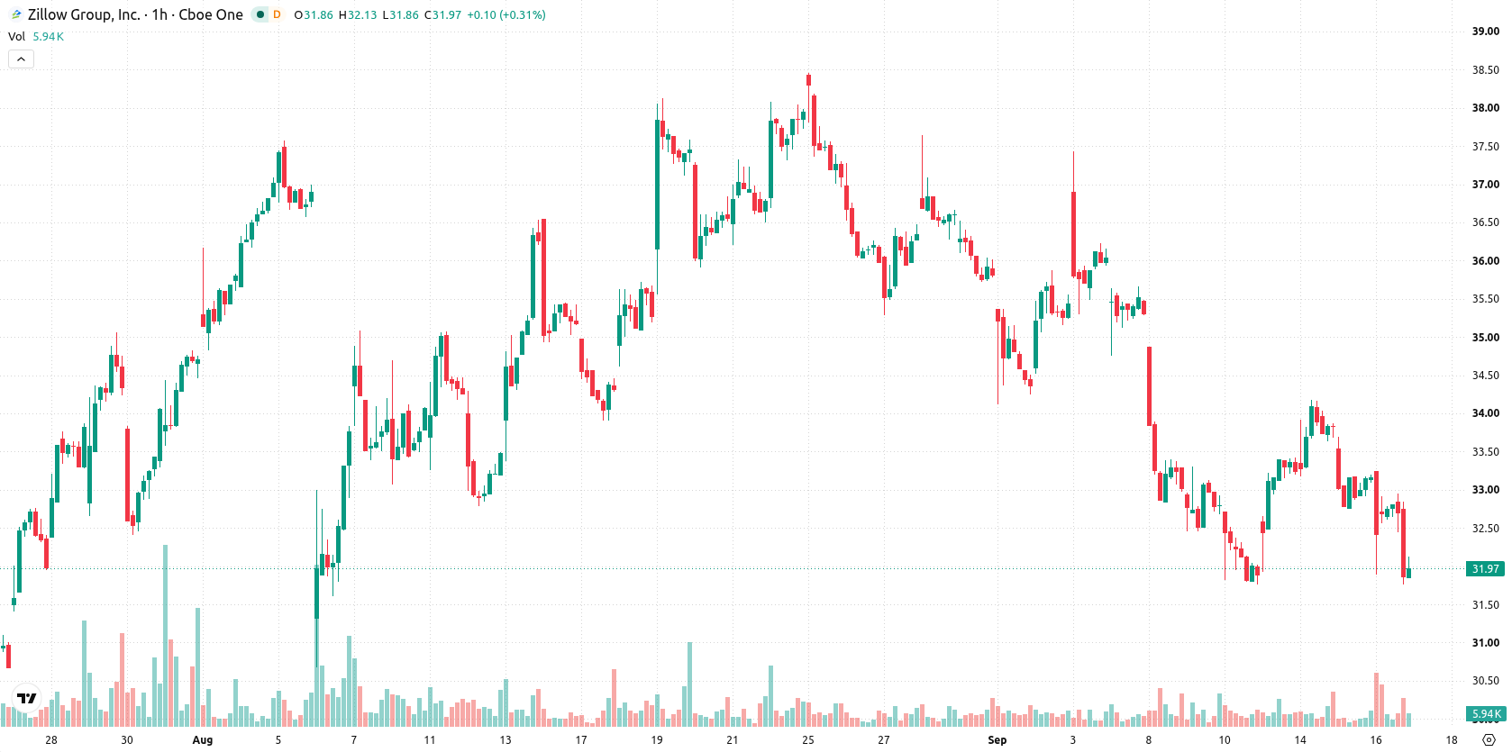 Zillow Group asset chart