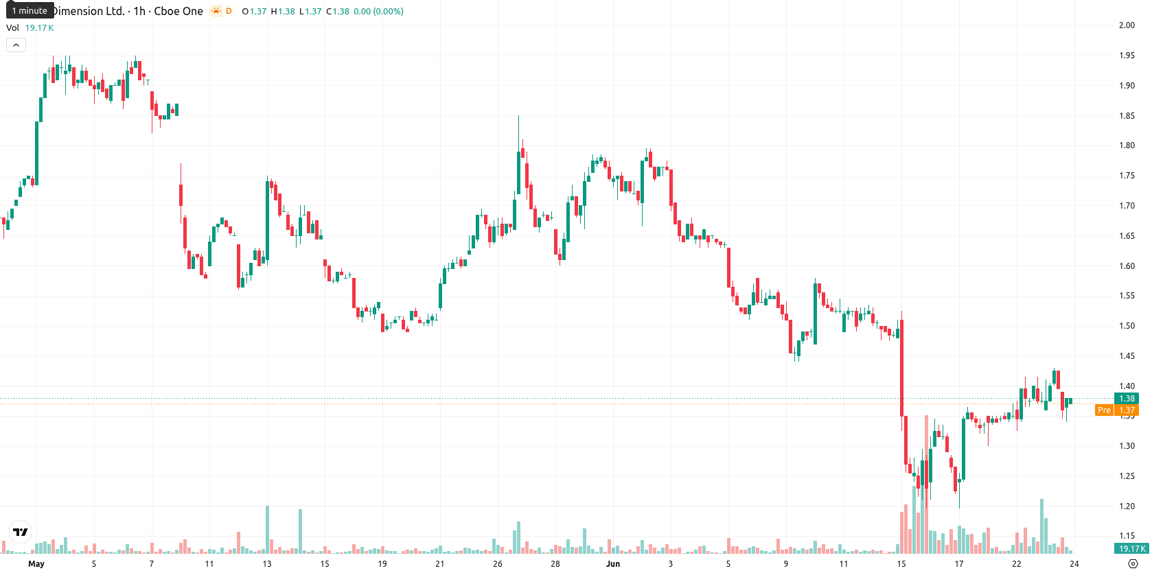 Nano Dimension Ltd. asset chart