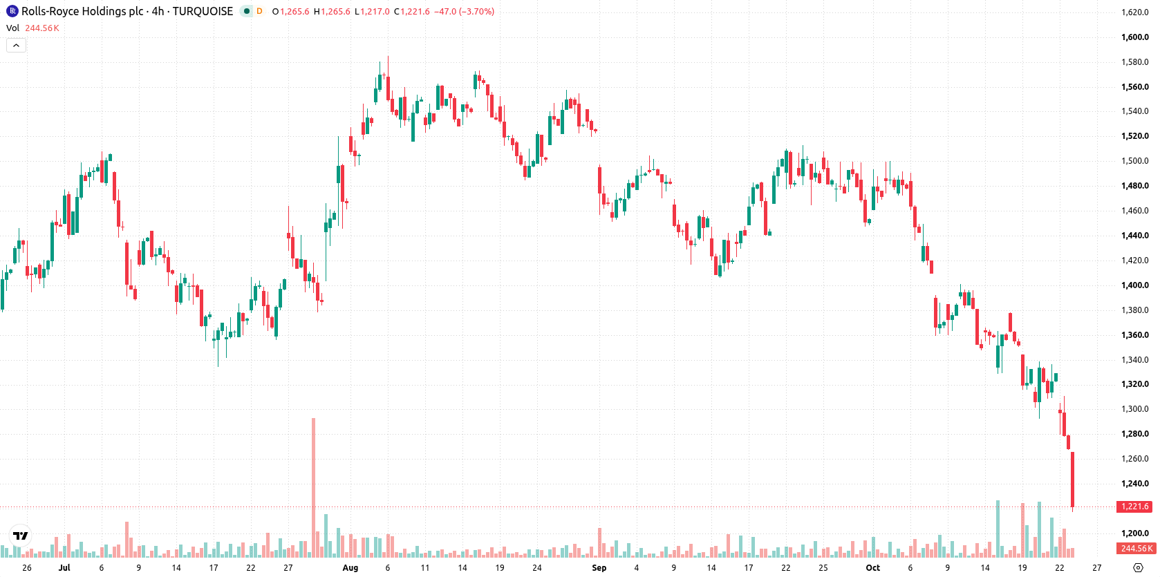 Rolls-Royce asset chart